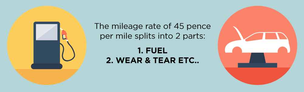 Shows the mileage rate of 45p per mile is split into 2 parts - Fuel and wear ad tear etc